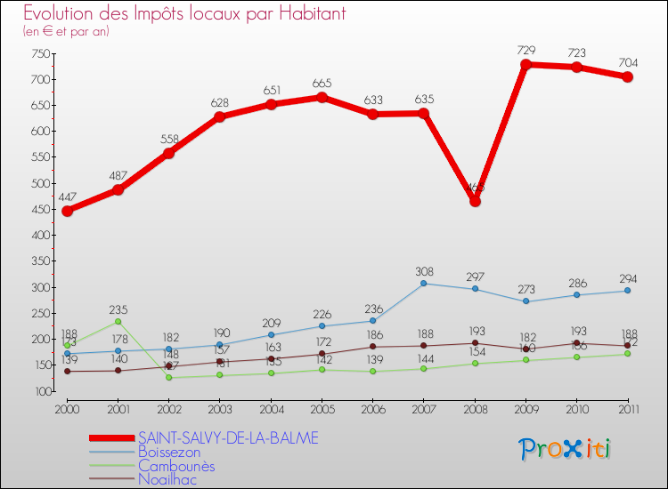 Evolution et montant des impôts locaux par Habitant pour SAINT-SALVY-DE-LA-BALME et les communes proches Comparaison des impôts locaux par habitant pour SAINT-SALVY-DE-LA-BALME et les communes voisines