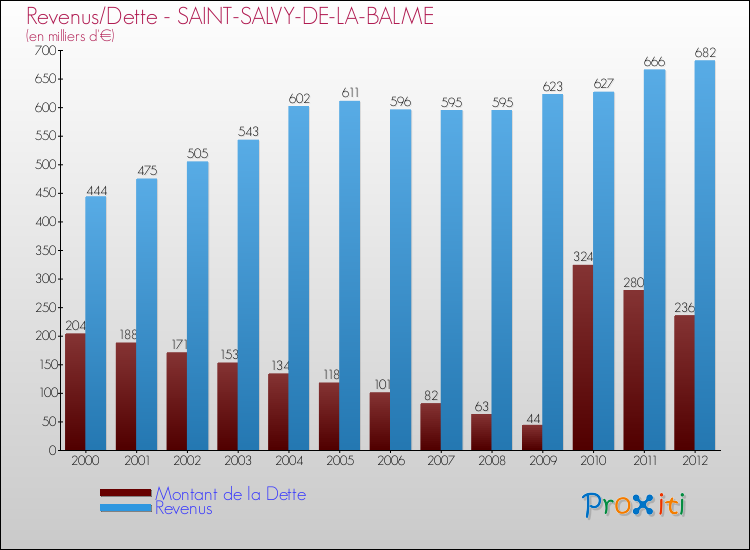 Evolution comparée de la dette et des revenus pour la commune de SAINT-SALVY-DE-LA-BALME de 2000 à 2012 Comparaison de la dette et des revenus pour SAINT-SALVY-DE-LA-BALME de 2000 à 2012