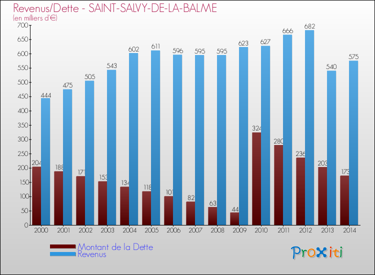 Evolution comparée de la dette et des revenus pour la commune de SAINT-SALVY-DE-LA-BALME de 2000 à 2014 Comparaison de la dette et des revenus pour SAINT-SALVY-DE-LA-BALME de 2000 à 2014