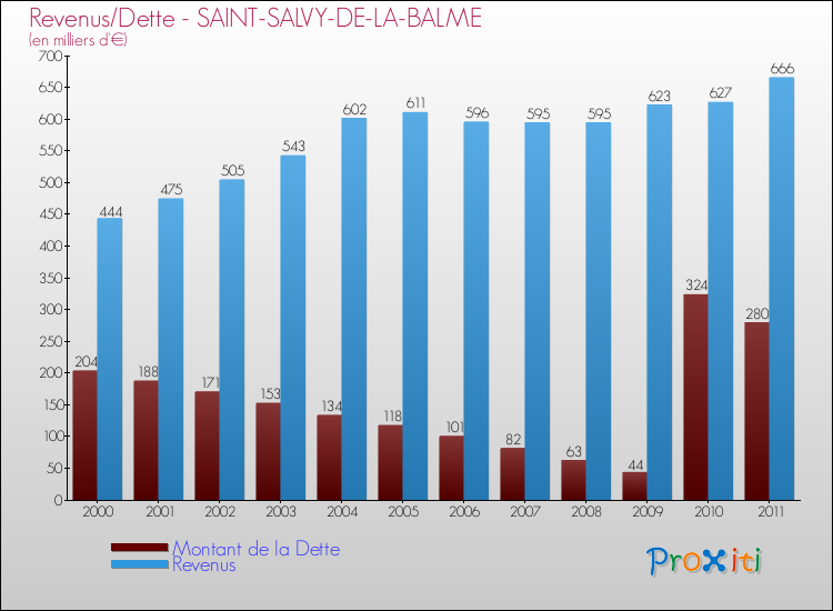 Evolution comparée de la dette et des revenus pour la commune de SAINT-SALVY-DE-LA-BALME de 2000 à 2011 Comparaison de la dette et des revenus pour SAINT-SALVY-DE-LA-BALME de 2000 à 2011