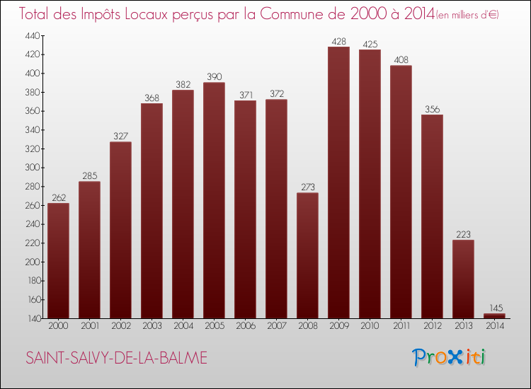 Evolution des Impôts Locaux pour la commune de SAINT-SALVY-DE-LA-BALME de 2000 à 2014 Evolution des Impôts Locaux pour SAINT-SALVY-DE-LA-BALME de 2000 à 2014
