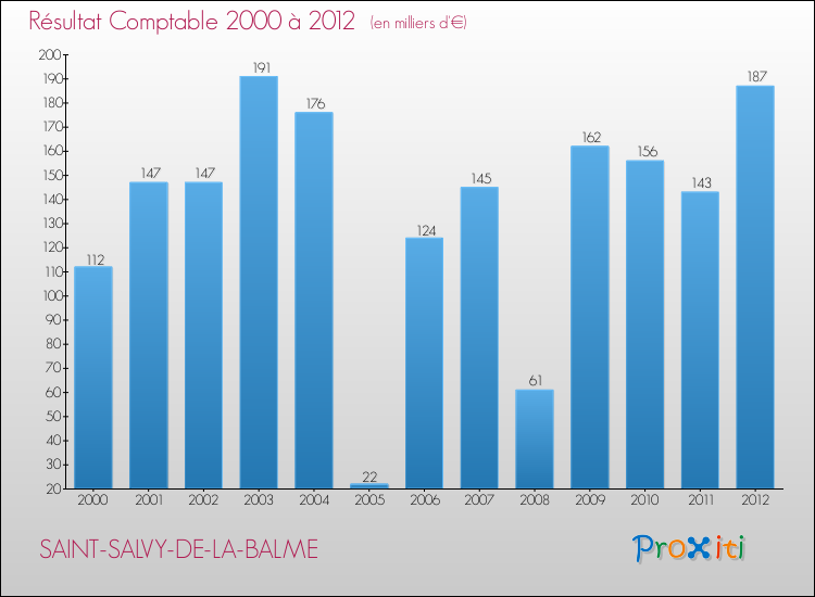 Evolution du résultat comptable pour la commune de SAINT-SALVY-DE-LA-BALME de 2000 à 2012 Evolution du résultat comptable pour SAINT-SALVY-DE-LA-BALME de 2000 à 2012