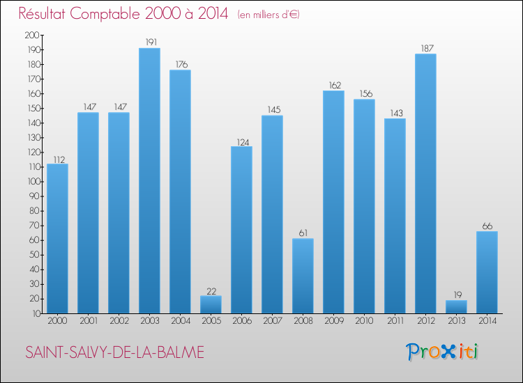 Evolution du résultat comptable pour la commune de SAINT-SALVY-DE-LA-BALME de 2000 à 2014 Evolution du résultat comptable pour SAINT-SALVY-DE-LA-BALME de 2000 à 2014