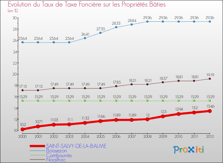 Evolution du taux de la taxe foncière sur le bati pour SAINT-SALVY-DE-LA-BALME et les communes proches de 2000 à 2012 Comparaison des taux de taxe foncière sur le bati pour SAINT-SALVY-DE-LA-BALME et les communes voisines de 2000 à 2012
