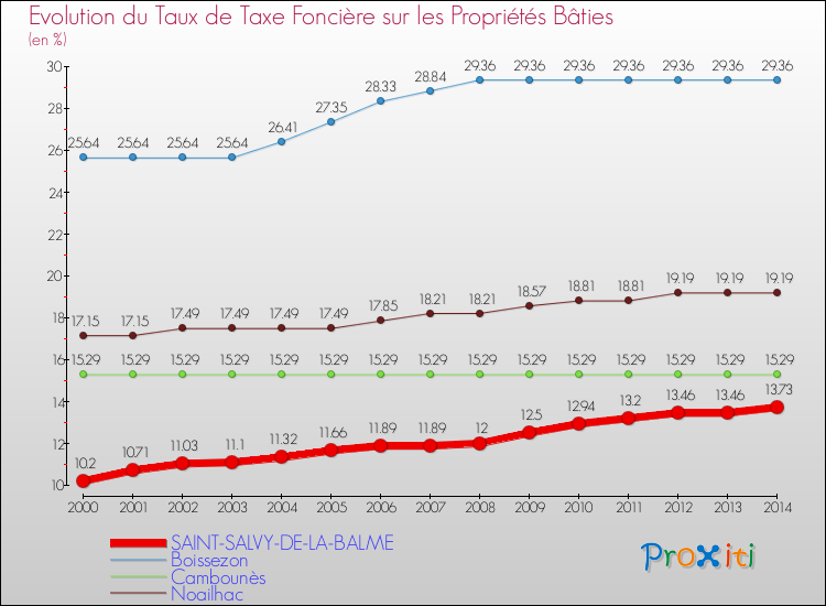 Evolution du taux de la taxe foncière sur le bati pour SAINT-SALVY-DE-LA-BALME et les communes proches de 2000 à 2014 Comparaison des taux de taxe foncière sur le bati pour SAINT-SALVY-DE-LA-BALME et les communes voisines de 2000 à 2014