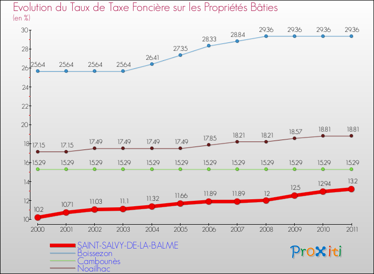 Evolution du taux de la taxe foncière sur le bati pour SAINT-SALVY-DE-LA-BALME et les communes proches Comparaison des taux de taxe foncière sur le bati pour SAINT-SALVY-DE-LA-BALME et les communes voisines