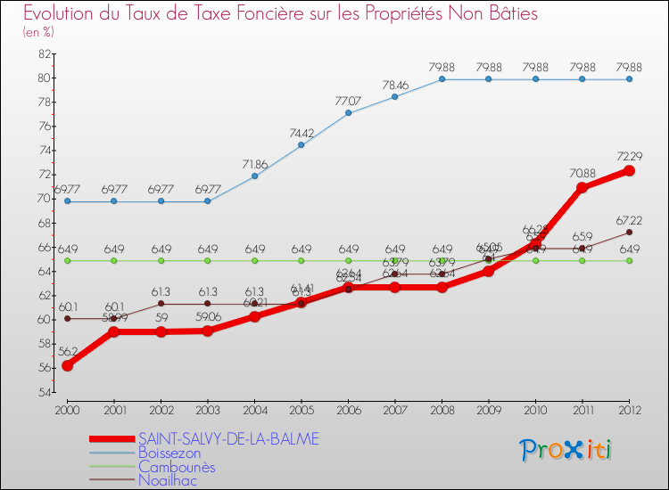 Evolution du taux de la taxe foncière sur les immeubles et terrains non batis pour SAINT-SALVY-DE-LA-BALME et les communes proches de 2000 à 2012 Comparaison des taux de la taxe foncière sur les immeubles et terrains non batis pour SAINT-SALVY-DE-LA-BALME et les communes voisines de 2000 à 2012