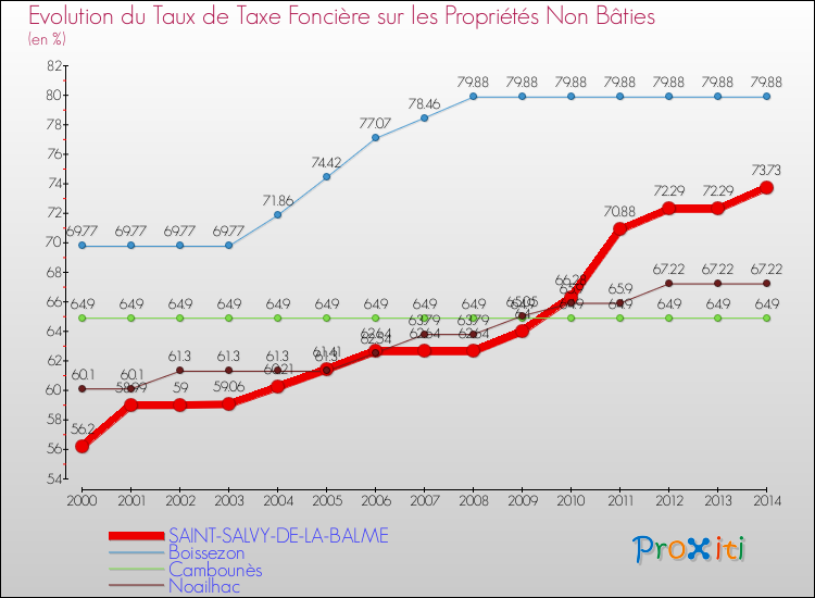 Evolution du taux de la taxe foncière sur les immeubles et terrains non batis pour SAINT-SALVY-DE-LA-BALME et les communes proches de 2000 à 2014 Comparaison des taux de la taxe foncière sur les immeubles et terrains non batis pour SAINT-SALVY-DE-LA-BALME et les communes voisines de 2000 à 2014