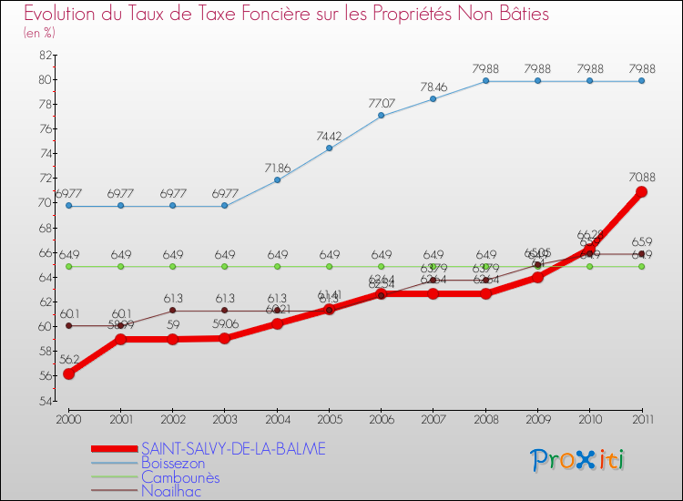 Evolution du taux de la taxe foncière sur les immeubles et terrains non batis pour SAINT-SALVY-DE-LA-BALME et les communes proches Comparaison des taux de la taxe foncière sur les immeubles et terrains non batis pour SAINT-SALVY-DE-LA-BALME et les communes voisines