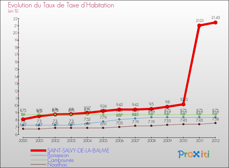 Evolution du taux de la taxe d'habitation pour SAINT-SALVY-DE-LA-BALME et les communes proches Comparaison des taux de la taxe d'habitation pour SAINT-SALVY-DE-LA-BALME et les communes voisines