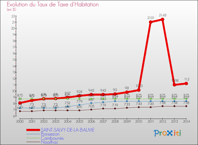 Evolution du taux de la taxe d'habitation pour SAINT-SALVY-DE-LA-BALME et les communes proches de 2000 à 2014 Comparaison des taux de la taxe d'habitation pour SAINT-SALVY-DE-LA-BALME et les communes voisines de 2000 à 2014