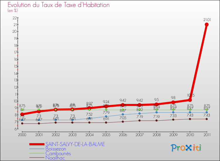 Evolution du taux de la taxe d'habitation pour SAINT-SALVY-DE-LA-BALME et les communes proches Comparaison des taux de la taxe d'habitation pour SAINT-SALVY-DE-LA-BALME et les communes voisines