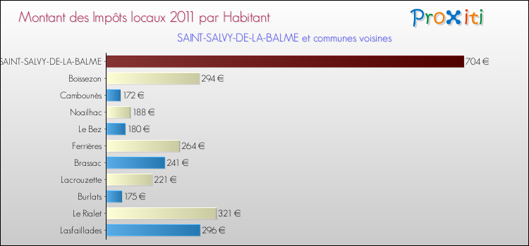 Montant des impôts locaux par Habitant pour SAINT-SALVY-DE-LA-BALME et les communes proches Comparaison des impôts locaux par habitant pour SAINT-SALVY-DE-LA-BALME et les communes voisines