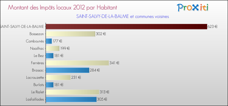 Montant des impôts locaux par Habitant pour SAINT-SALVY-DE-LA-BALME et les communes proches Comparaison des impôts locaux par habitant pour SAINT-SALVY-DE-LA-BALME et les communes voisines