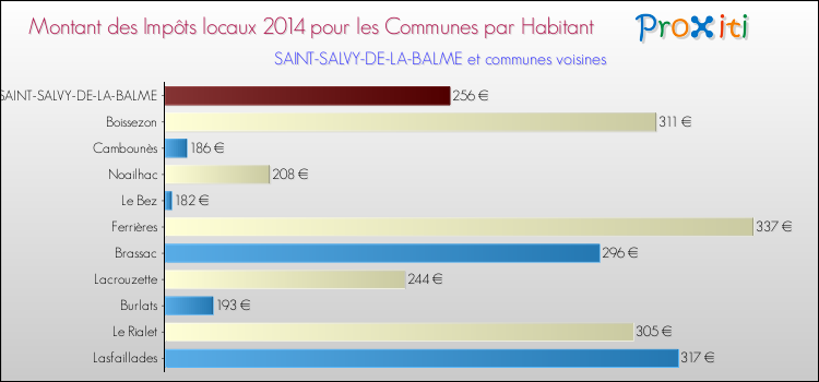 Montant des impôts locaux par Habitant pour SAINT-SALVY-DE-LA-BALME et les communes proches en 2014 Comparaison des impôts locaux par habitant pour SAINT-SALVY-DE-LA-BALME et les communes voisines en 2014