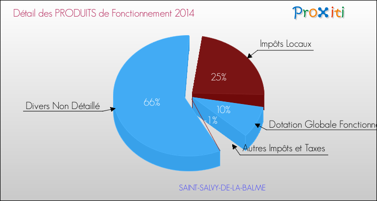 Décomposition du Budget de Fonctionnement 2014 de la commune de SAINT-SALVY-DE-LA-BALME Budget de Fonctionnement 2014 pour la commune de SAINT-SALVY-DE-LA-BALME