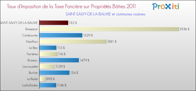 Taux d'imposition de la taxe foncière sur le bati 2011 pour SAINT-SALVY-DE-LA-BALME et les communes proches Comparaison des taux d'imposition de la taxe foncière sur le bati 2011 pour SAINT-SALVY-DE-LA-BALME et les communes voisines
