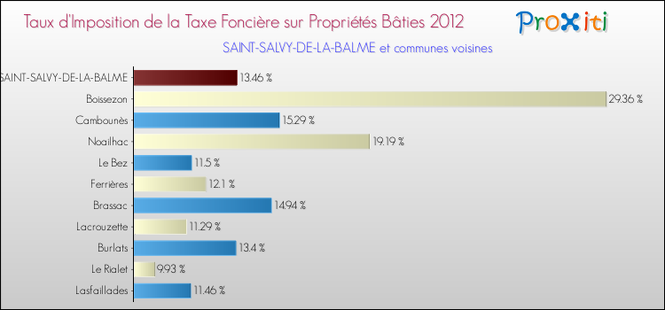 Taux d'imposition de la taxe foncière sur le bati 2012 pour SAINT-SALVY-DE-LA-BALME et les communes proches Comparaison des taux d'imposition de la taxe foncière sur le bati 2012 pour SAINT-SALVY-DE-LA-BALME et les communes voisines