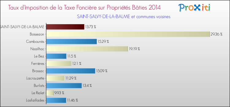 Taux d'imposition de la taxe foncière sur le bati 2014 pour SAINT-SALVY-DE-LA-BALME et les communes proches Comparaison des taux d'imposition de la taxe foncière sur le bati 2014 pour SAINT-SALVY-DE-LA-BALME et les communes voisines