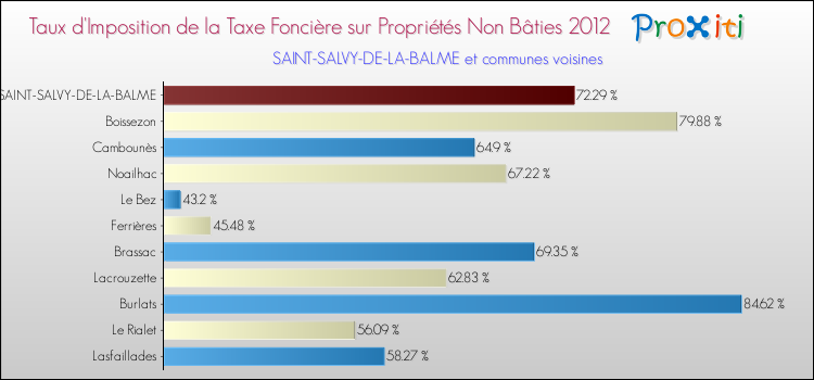 Taux d'imposition de la taxe foncière sur les immeubles et terrains non batis 2012 pour SAINT-SALVY-DE-LA-BALME et les communes proches Comparaison des taux d'imposition de la taxe foncière sur les immeubles et terrains non batis 2012 pour SAINT-SALVY-DE-LA-BALME et les communes voisines