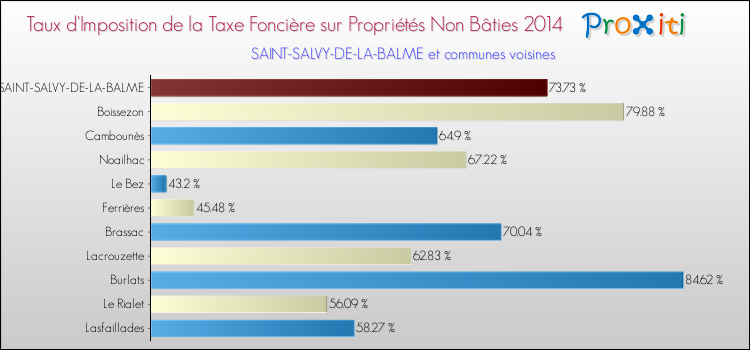 Taux d'imposition de la taxe foncière sur les immeubles et terrains non batis 2014 pour SAINT-SALVY-DE-LA-BALME et les communes proches Comparaison des taux d'imposition de la taxe foncière sur les immeubles et terrains non batis 2014 pour SAINT-SALVY-DE-LA-BALME et les communes voisines
