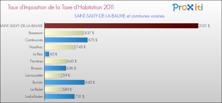 Taux d'imposition de la taxe d'habitation 2011 pour SAINT-SALVY-DE-LA-BALME et les communes proches Comparaison des taux d'imposition de la taxe d'habitation 2011 pour SAINT-SALVY-DE-LA-BALME et les communes voisines