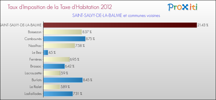 Taux d'imposition de la taxe d'habitation 2012 pour SAINT-SALVY-DE-LA-BALME et les communes proches Comparaison des taux d'imposition de la taxe d'habitation 2012 pour SAINT-SALVY-DE-LA-BALME et les communes voisines
