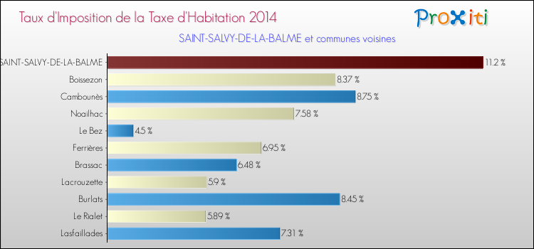 Taux d'imposition de la taxe d'habitation 2014 pour SAINT-SALVY-DE-LA-BALME et les communes proches Comparaison des taux d'imposition de la taxe d'habitation 2014 pour SAINT-SALVY-DE-LA-BALME et les communes voisines
