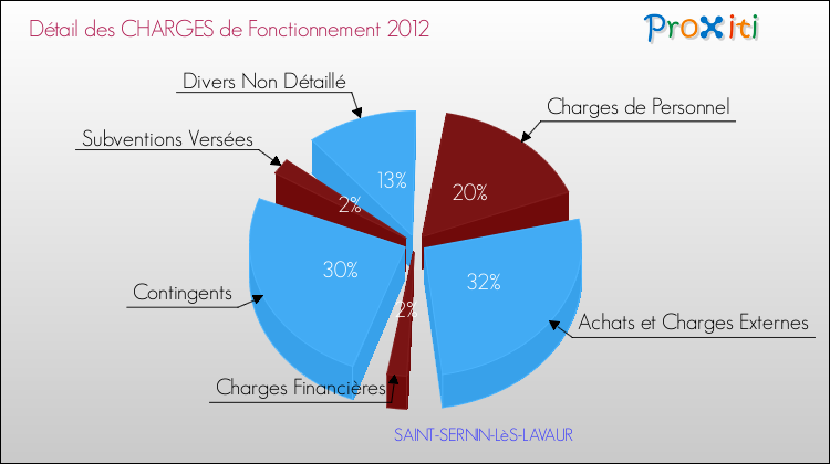 Décomposition des Charges de Fonctionnement 2012 de la commune de SAINT-SERNIN-LèS-LAVAUR Charges de Fonctionnement 2012 pour la commune de SAINT-SERNIN-LèS-LAVAUR