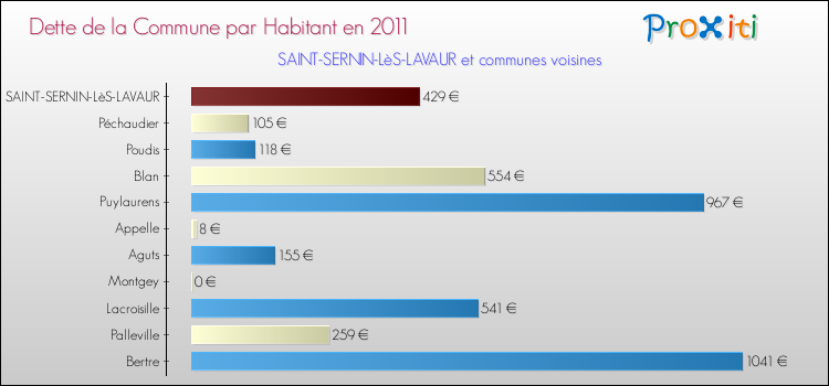 Dette par habitant de la commune en 2011 pour SAINT-SERNIN-LèS-LAVAUR et les communes proches Comparaison de la dette par habitant de la commune en 2011 pour SAINT-SERNIN-LèS-LAVAUR et les communes voisines