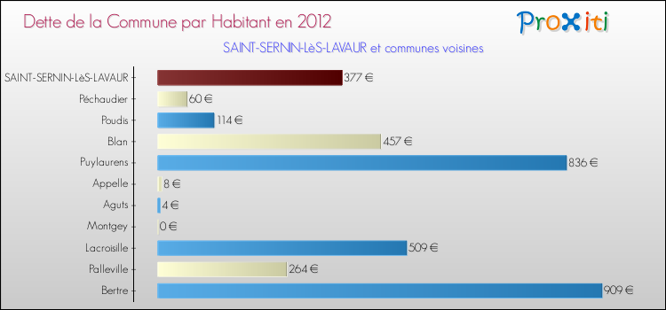 Dette par habitant de la commune en 2012 pour SAINT-SERNIN-LèS-LAVAUR et les communes proches Comparaison de la dette par habitant de la commune en 2012 pour SAINT-SERNIN-LèS-LAVAUR et les communes voisines