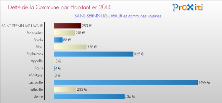 Dette par habitant de la commune en 2014 pour SAINT-SERNIN-LèS-LAVAUR et les communes proches Comparaison de la dette par habitant de la commune en 2014 pour SAINT-SERNIN-LèS-LAVAUR et les communes voisines