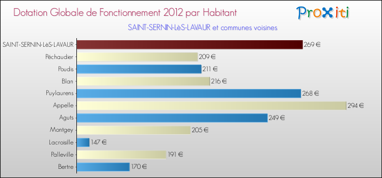 Montant des dotations globales de fonctionnement DGF par Habitant pour SAINT-SERNIN-LèS-LAVAUR et les communes proches Comparaison des des dotations globales de fonctionnement DGF par habitant pour SAINT-SERNIN-LèS-LAVAUR et les communes voisines