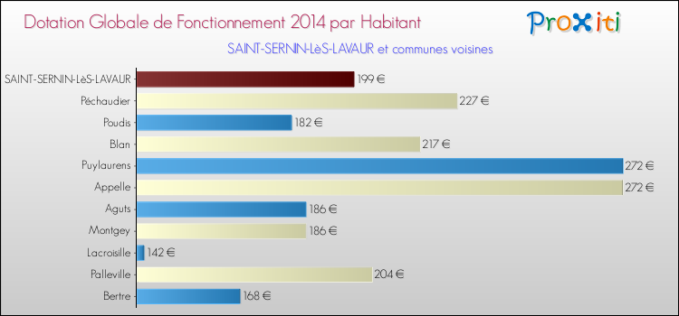 Montant des dotations globales de fonctionnement DGF par Habitant pour SAINT-SERNIN-LèS-LAVAUR et les communes proches en 2014. Comparaison des des dotations globales de fonctionnement DGF par habitant pour SAINT-SERNIN-LèS-LAVAUR et les communes voisines en 2014.