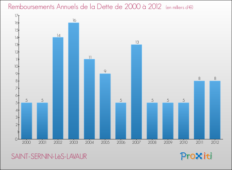 Evolution de l'annuité de la dette pour la commune de SAINT-SERNIN-LèS-LAVAUR de 2000 à 2012 Annuités de la dette pour SAINT-SERNIN-LèS-LAVAUR de 2000 à 2012