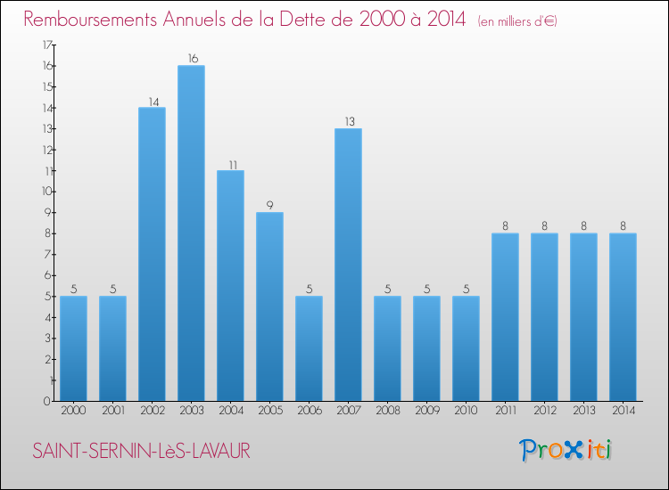 Evolution de l'annuité de la dette pour la commune de SAINT-SERNIN-LèS-LAVAUR de 2000 à 2014 Annuités de la dette pour SAINT-SERNIN-LèS-LAVAUR de 2000 à 2014