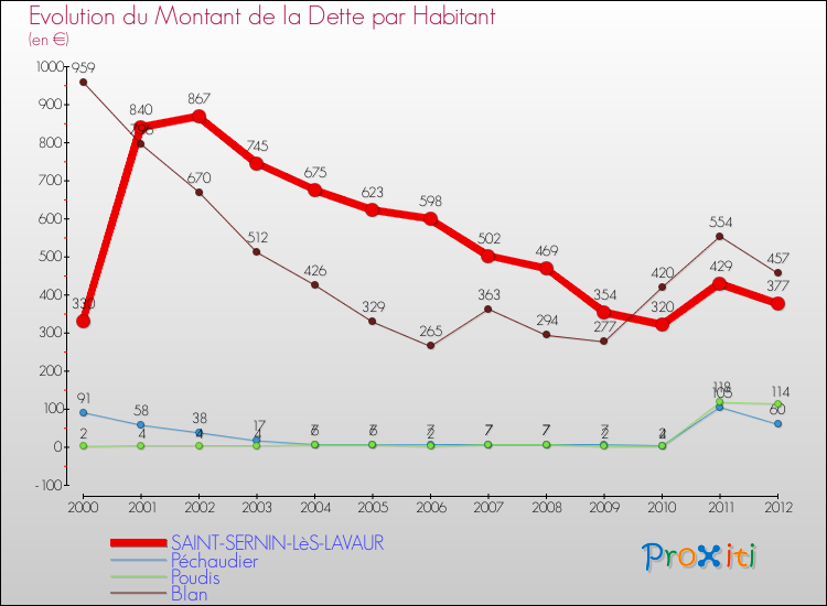 Evolution de la dette par habitant pour la commune de SAINT-SERNIN-LèS-LAVAUR et les communes proches de 2000 à 2012 Comparaison de la dette par habitant pour SAINT-SERNIN-LèS-LAVAUR et les communes voisines de 2000 à 2012