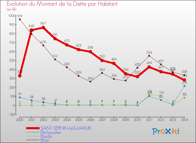 Evolution de la dette par habitant pour la commune de SAINT-SERNIN-LèS-LAVAUR et les communes proches de 2000 à 2014 Comparaison de la dette par habitant pour SAINT-SERNIN-LèS-LAVAUR et les communes voisines de 2000 à 2014