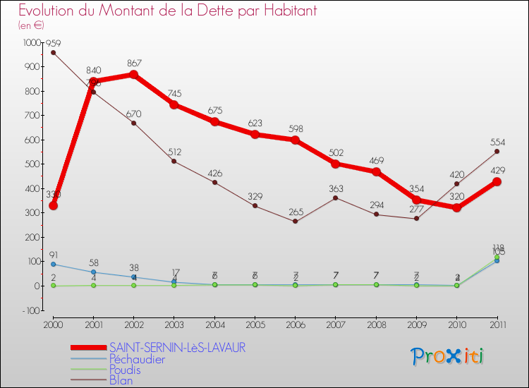 Evolution de la dette par habitant pour la commune de SAINT-SERNIN-LèS-LAVAUR et les communes proches Comparaison de la dette par habitant pour SAINT-SERNIN-LèS-LAVAUR et les communes voisines