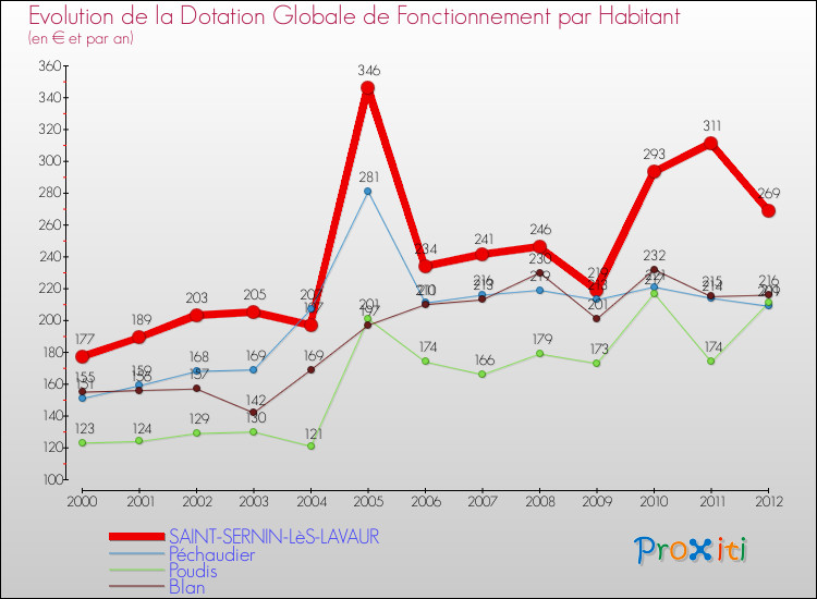 Evolution et montant de la dotation globale de fonctionnement par Habitant pour SAINT-SERNIN-LèS-LAVAUR et les communes proches Comparaison des dotations globales de fonctionnement par habitant pour SAINT-SERNIN-LèS-LAVAUR et les communes voisines