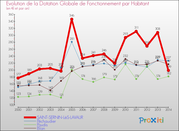 Evolution et montant de la dotation globale de fonctionnement par Habitant pour SAINT-SERNIN-LèS-LAVAUR et les communes proches de 2000 à 2014. Comparaison des dotations globales de fonctionnement par habitant pour SAINT-SERNIN-LèS-LAVAUR et les communes voisines de 2000 à 2014.