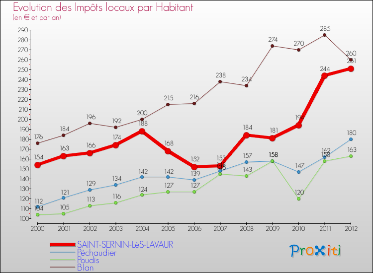 Evolution et montant des impôts locaux par Habitant pour SAINT-SERNIN-LèS-LAVAUR et les communes proches Comparaison des impôts locaux par habitant pour SAINT-SERNIN-LèS-LAVAUR et les communes voisines