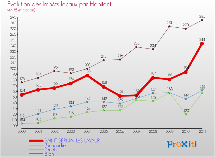 Evolution et montant des impôts locaux par Habitant pour SAINT-SERNIN-LèS-LAVAUR et les communes proches Comparaison des impôts locaux par habitant pour SAINT-SERNIN-LèS-LAVAUR et les communes voisines