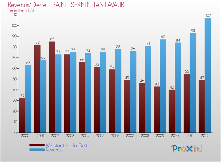 Evolution comparée de la dette et des revenus pour la commune de SAINT-SERNIN-LèS-LAVAUR de 2000 à 2012 Comparaison de la dette et des revenus pour SAINT-SERNIN-LèS-LAVAUR de 2000 à 2012