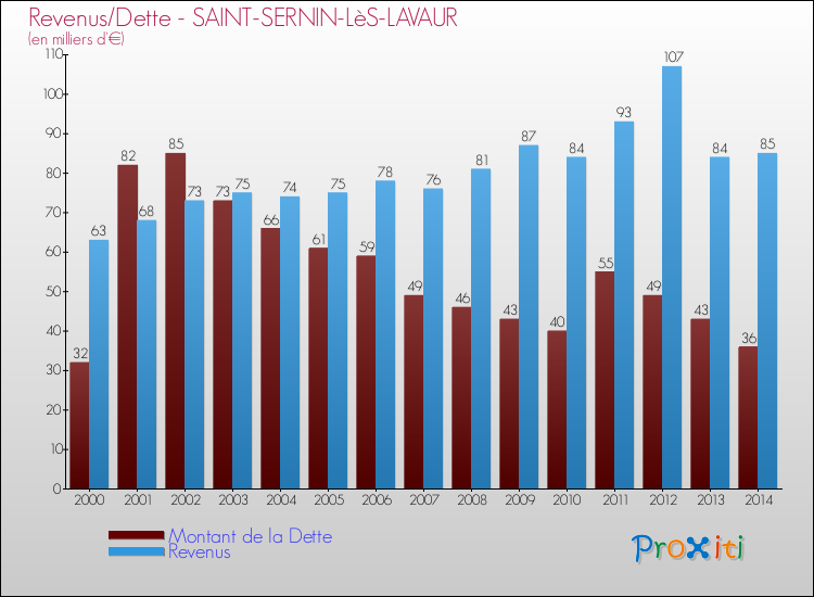 Evolution comparée de la dette et des revenus pour la commune de SAINT-SERNIN-LèS-LAVAUR de 2000 à 2014 Comparaison de la dette et des revenus pour SAINT-SERNIN-LèS-LAVAUR de 2000 à 2014