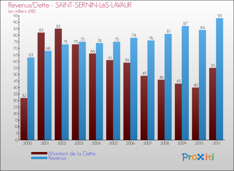 Evolution comparée de la dette et des revenus pour la commune de SAINT-SERNIN-LèS-LAVAUR de 2000 à 2011 Comparaison de la dette et des revenus pour SAINT-SERNIN-LèS-LAVAUR de 2000 à 2011