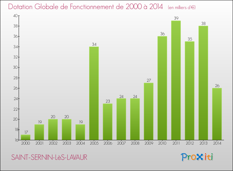 Evolution du montant de la Dotation Globale de Fonctionnement pour la commune de SAINT-SERNIN-LèS-LAVAUR de 2000 à 2014 Evolution du montant de la Dotation Globale de Fonctionnement pour SAINT-SERNIN-LèS-LAVAUR de 2000 à 2014