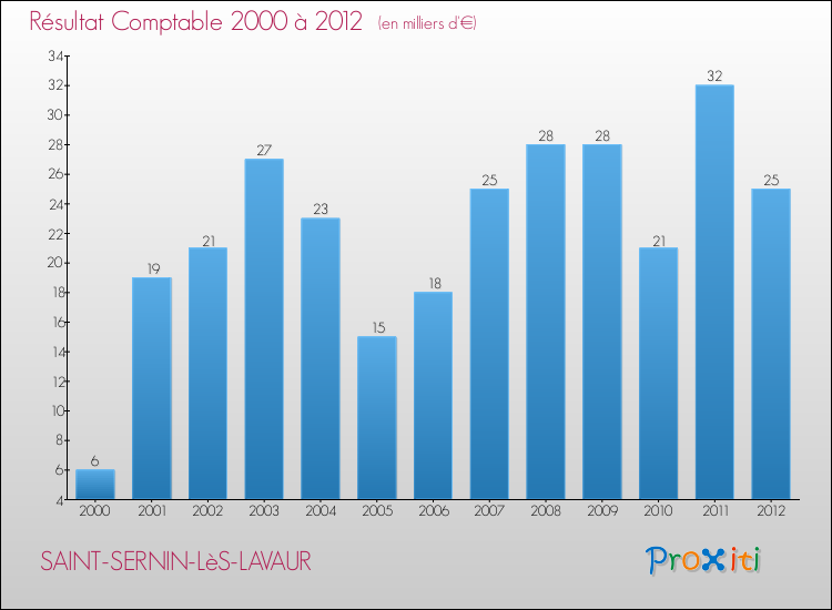Evolution du résultat comptable pour la commune de SAINT-SERNIN-LèS-LAVAUR de 2000 à 2012 Evolution du résultat comptable pour SAINT-SERNIN-LèS-LAVAUR de 2000 à 2012