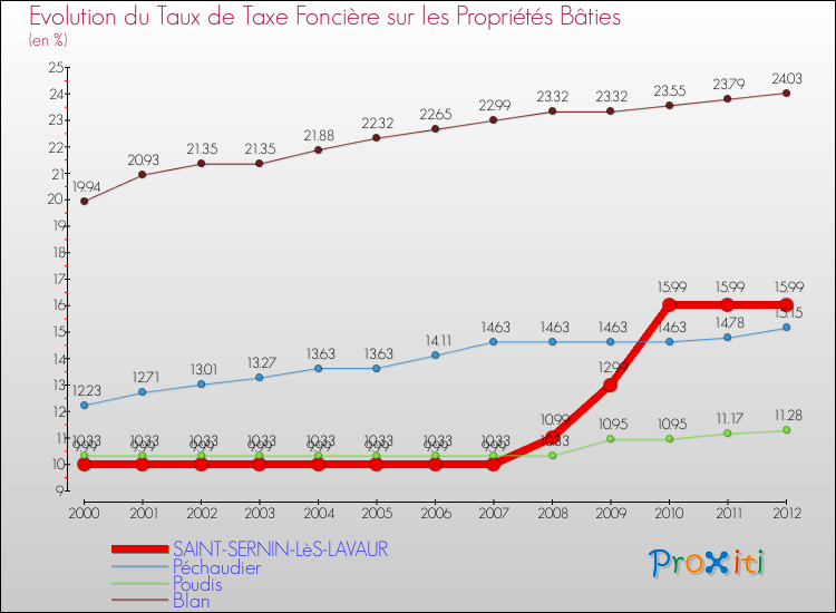 Evolution du taux de la taxe foncière sur le bati pour SAINT-SERNIN-LèS-LAVAUR et les communes proches de 2000 à 2012 Comparaison des taux de taxe foncière sur le bati pour SAINT-SERNIN-LèS-LAVAUR et les communes voisines de 2000 à 2012