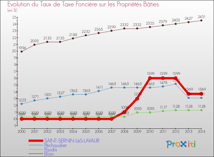 Evolution du taux de la taxe foncière sur le bati pour SAINT-SERNIN-LèS-LAVAUR et les communes proches de 2000 à 2014 Comparaison des taux de taxe foncière sur le bati pour SAINT-SERNIN-LèS-LAVAUR et les communes voisines de 2000 à 2014